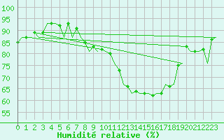 Courbe de l'humidit relative pour Salamanca / Matacan