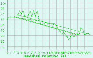 Courbe de l'humidit relative pour Platform Hoorn-a Sea