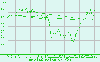 Courbe de l'humidit relative pour Vitoria
