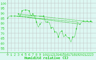 Courbe de l'humidit relative pour Leeuwarden