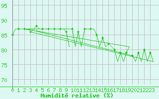 Courbe de l'humidit relative pour Platforme D15-fa-1 Sea