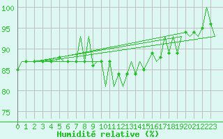 Courbe de l'humidit relative pour Nordholz