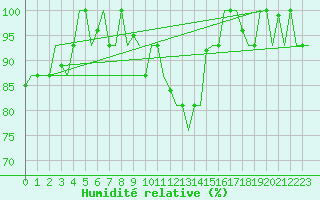 Courbe de l'humidit relative pour Istanbul / Ataturk