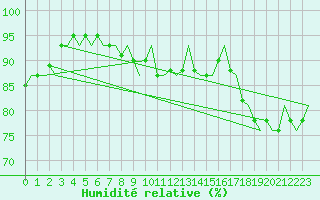 Courbe de l'humidit relative pour Platform K14-fa-1c Sea