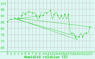 Courbe de l'humidit relative pour Vlissingen