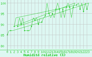 Courbe de l'humidit relative pour Wattisham