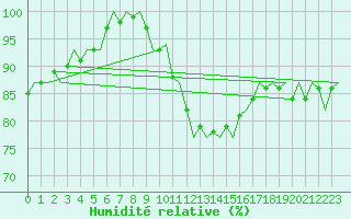 Courbe de l'humidit relative pour Wattisham