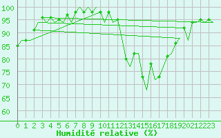 Courbe de l'humidit relative pour Vigo / Peinador