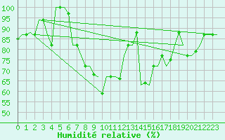 Courbe de l'humidit relative pour Rimini
