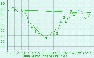 Courbe de l'humidit relative pour Batman