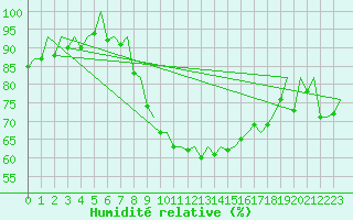 Courbe de l'humidit relative pour Hahn