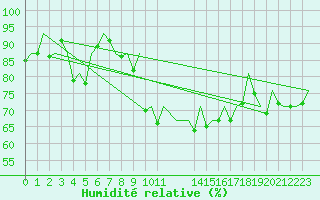Courbe de l'humidit relative pour Aberdeen (UK)