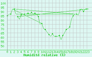 Courbe de l'humidit relative pour Odiham