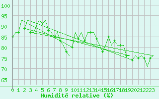 Courbe de l'humidit relative pour Wick