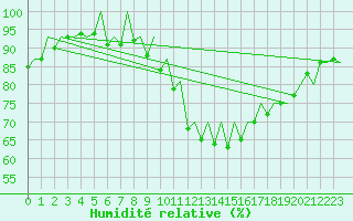 Courbe de l'humidit relative pour London / Heathrow (UK)