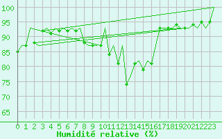Courbe de l'humidit relative pour Belfast / Aldergrove Airport