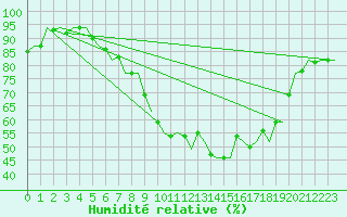 Courbe de l'humidit relative pour Hamburg-Fuhlsbuettel