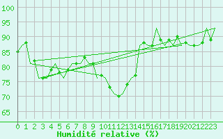 Courbe de l'humidit relative pour Beauvechain (Be)