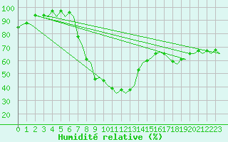 Courbe de l'humidit relative pour Goteborg / Landvetter