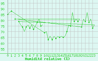 Courbe de l'humidit relative pour Aberdeen (UK)