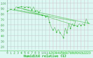 Courbe de l'humidit relative pour Suceava / Salcea