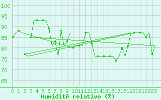 Courbe de l'humidit relative pour Vlieland
