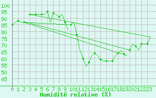 Courbe de l'humidit relative pour Buechel