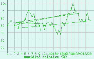 Courbe de l'humidit relative pour Leeuwarden
