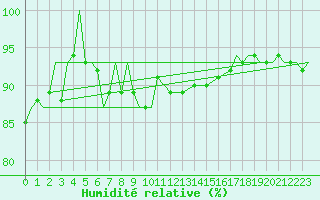 Courbe de l'humidit relative pour Tain Range