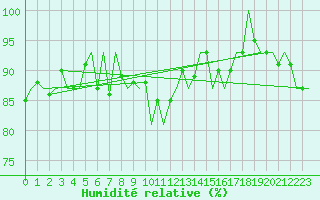 Courbe de l'humidit relative pour Cork Airport