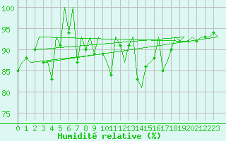 Courbe de l'humidit relative pour Gilze-Rijen