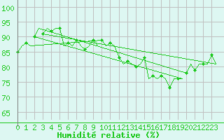 Courbe de l'humidit relative pour Platform A12-cpp Sea