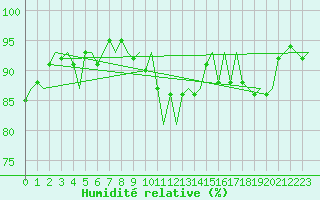 Courbe de l'humidit relative pour Koebenhavn / Kastrup