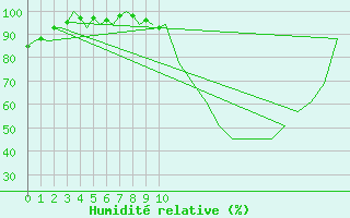 Courbe de l'humidit relative pour Prigueux (24)