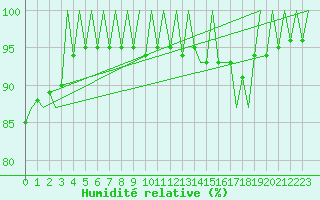 Courbe de l'humidit relative pour Madrid / Barajas (Esp)