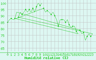 Courbe de l'humidit relative pour Platform L9-ff-1 Sea