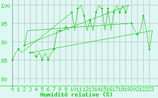 Courbe de l'humidit relative pour Wick