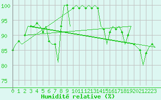Courbe de l'humidit relative pour Erfurt-Bindersleben