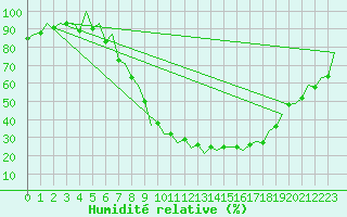 Courbe de l'humidit relative pour Logrono (Esp)