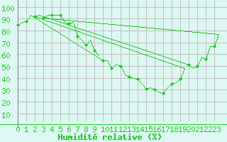 Courbe de l'humidit relative pour Schaffen (Be)