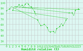 Courbe de l'humidit relative pour Schaffen (Be)