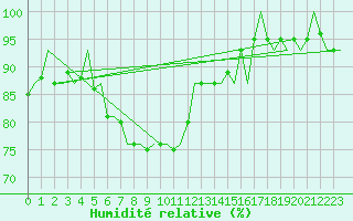 Courbe de l'humidit relative pour Esbjerg