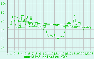 Courbe de l'humidit relative pour Oostende (Be)