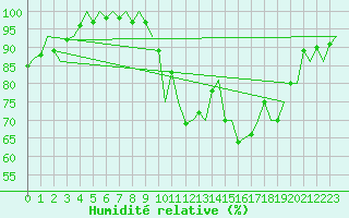 Courbe de l'humidit relative pour Salamanca / Matacan