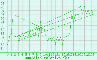 Courbe de l'humidit relative pour Platform Awg-1 Sea