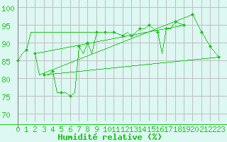 Courbe de l'humidit relative pour Kirkwall Airport