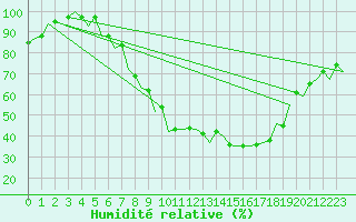 Courbe de l'humidit relative pour Saarbruecken / Ensheim