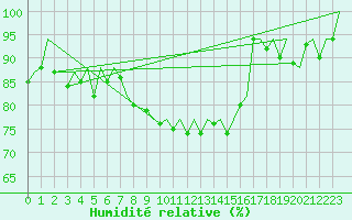Courbe de l'humidit relative pour Belfast / Aldergrove Airport