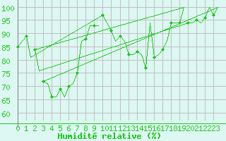 Courbe de l'humidit relative pour Schaffen (Be)
