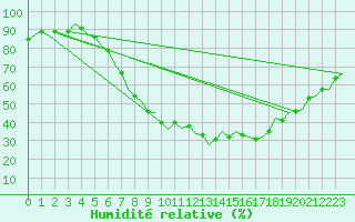 Courbe de l'humidit relative pour Laupheim